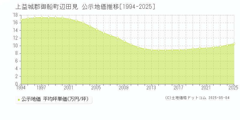 辺田見(上益城郡御船町)の公示地価推移グラフ(坪単価)[1994-2025年]
