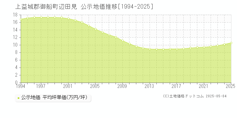 上益城郡御船町辺田見の地価公示推移グラフ 