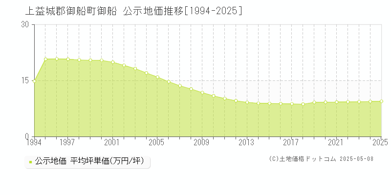御船(上益城郡御船町)の公示地価推移グラフ(坪単価)[1994-2025年]