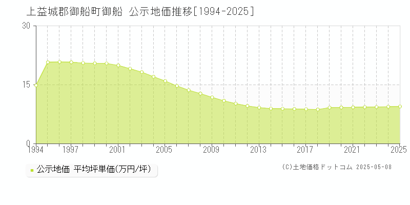 上益城郡御船町御船の地価公示推移グラフ 