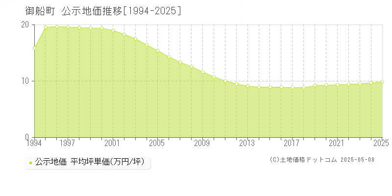 御船町(熊本県)の公示地価推移グラフ(坪単価)[1994-2025年]