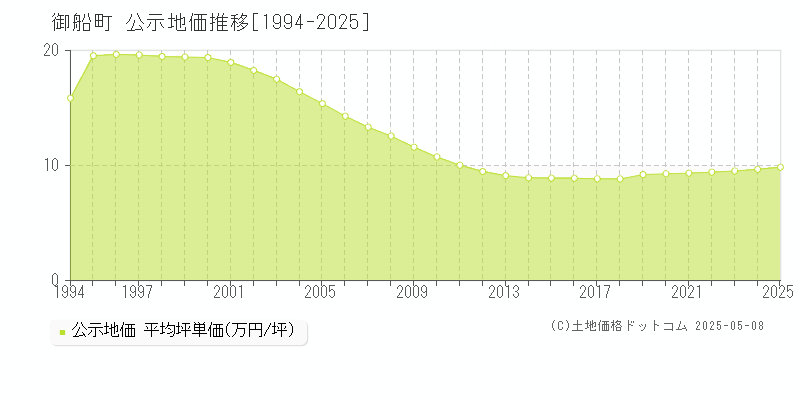 上益城郡御船町の地価公示推移グラフ 