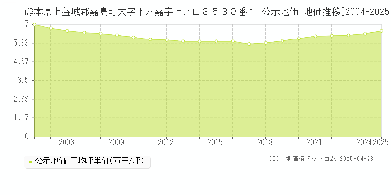 熊本県上益城郡嘉島町大字下六嘉字上ノ口３５３８番１ 公示地価 地価推移[2004-2025]