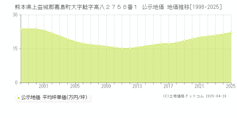 熊本県上益城郡嘉島町大字鯰字高八２７５８番１ 公示地価 地価推移[1998-2025]