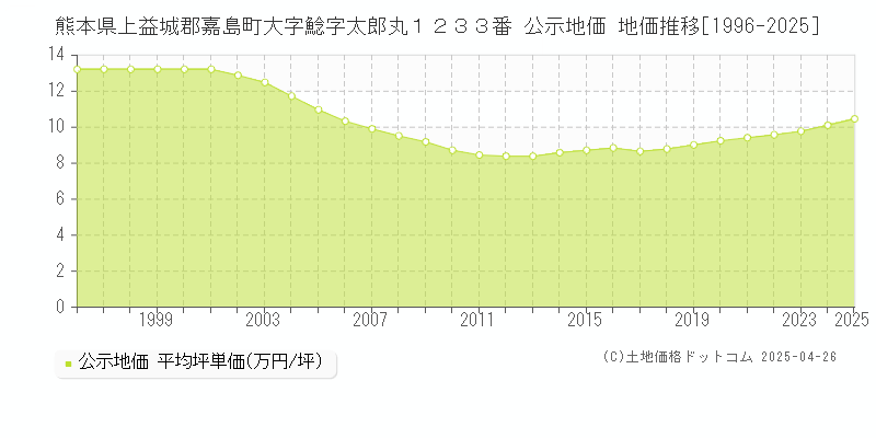 熊本県上益城郡嘉島町大字鯰字太郎丸１２３３番 公示地価 地価推移[1996-2025]