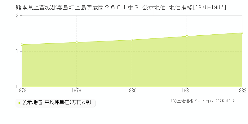 熊本県上益城郡嘉島町上島字蔵園２６８１番３ 公示地価 地価推移[1978-1982]