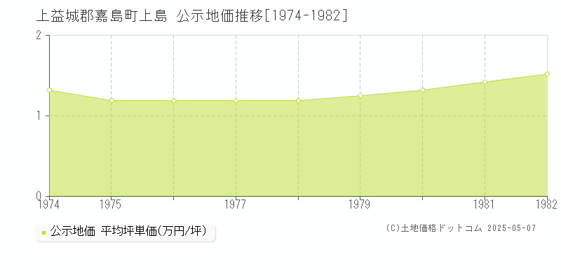 上島(上益城郡嘉島町)の公示地価推移グラフ(坪単価)[1974-1982年]