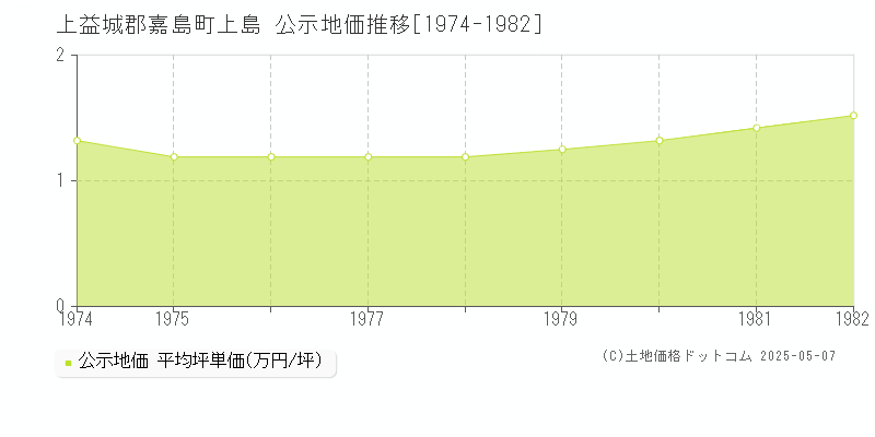 上益城郡嘉島町上島の地価公示推移グラフ 