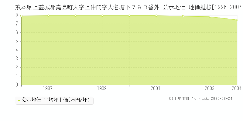 熊本県上益城郡嘉島町大字上仲間字大名塘下７９３番外 公示地価 地価推移[1996-2004]