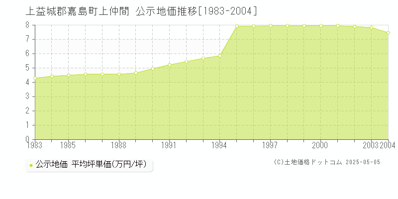 上仲間(上益城郡嘉島町)の公示地価推移グラフ(坪単価)[1983-2004年]