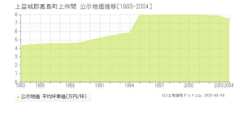 上益城郡嘉島町上仲間の地価公示推移グラフ 