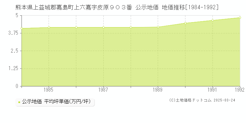 熊本県上益城郡嘉島町上六嘉字皮原９０３番 公示地価 地価推移[1984-1992]