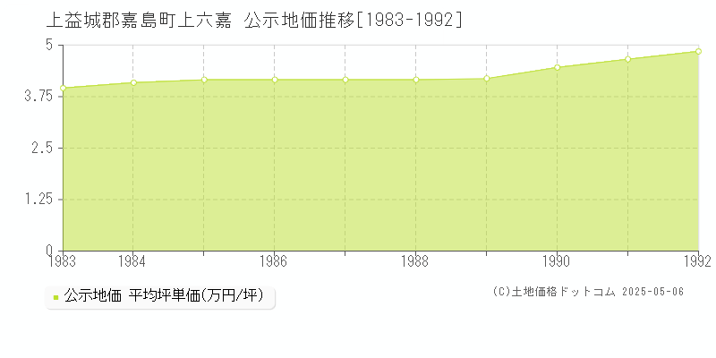 上六嘉(上益城郡嘉島町)の公示地価推移グラフ(坪単価)[1983-1992年]