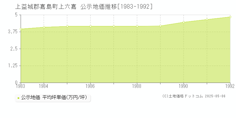 上益城郡嘉島町上六嘉の地価公示推移グラフ 