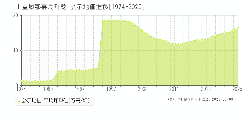 鯰(上益城郡嘉島町)の公示地価推移グラフ(坪単価)[1974-2025年]