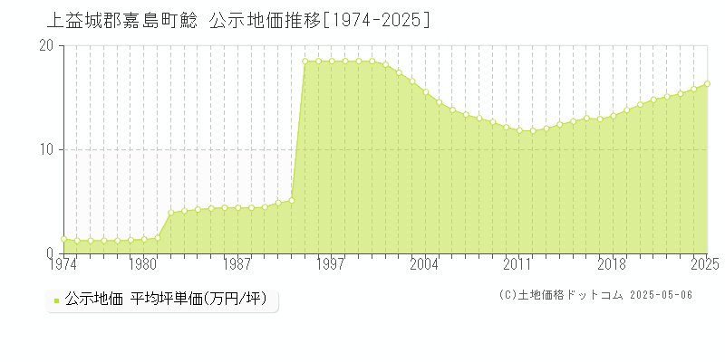 上益城郡嘉島町鯰の地価公示推移グラフ 