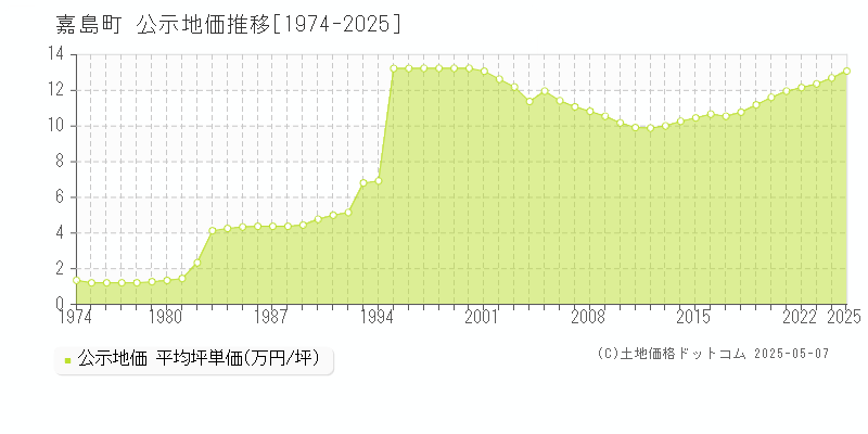 嘉島町(熊本県)の公示地価推移グラフ(坪単価)[1974-2025年]