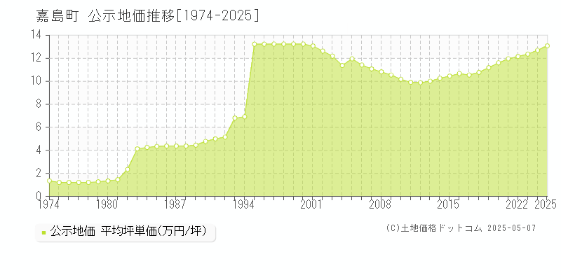 上益城郡嘉島町の地価公示推移グラフ 