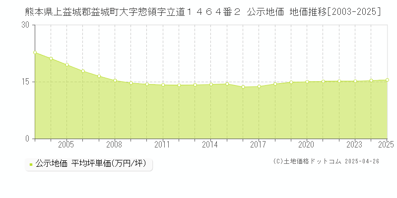 熊本県上益城郡益城町大字惣領字立道１４６４番２ 公示地価 地価推移[2003-2025]