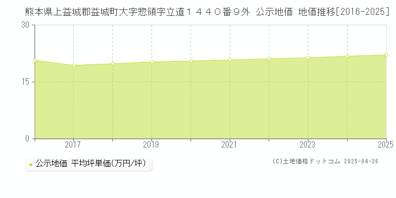 熊本県上益城郡益城町大字惣領字立道１４４０番９外 公示地価 地価推移[2016-2025]