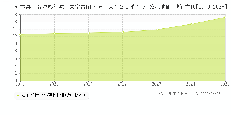 熊本県上益城郡益城町大字古閑字崎久保１２９番１３ 公示地価 地価推移[2019-2025]