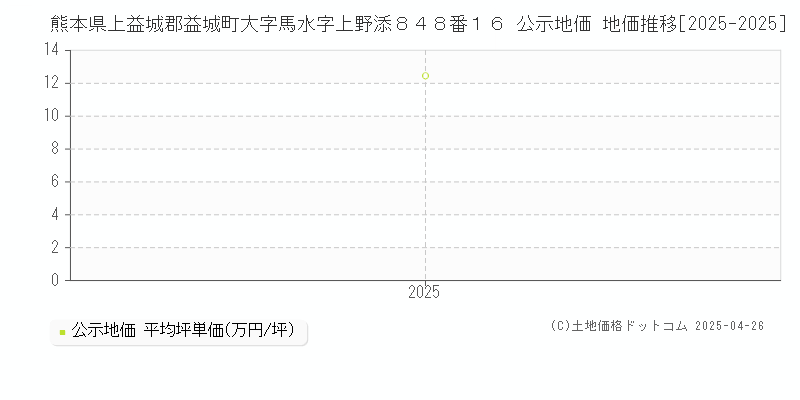 熊本県上益城郡益城町大字馬水字上野添８４８番１６ 公示地価 地価推移[2025-2025]