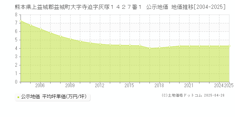 熊本県上益城郡益城町大字寺迫字灰塚１４２７番１ 公示地価 地価推移[2004-2025]
