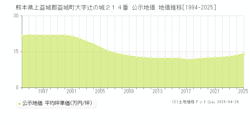熊本県上益城郡益城町大字辻の城２１４番 公示地価 地価推移[1994-2025]