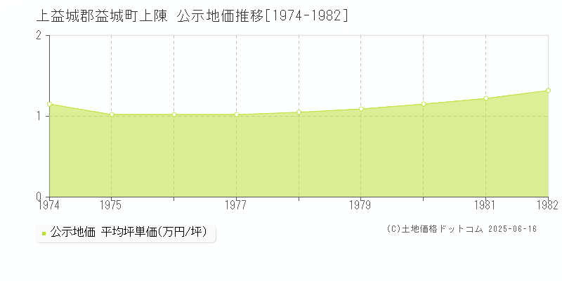 上陳(上益城郡益城町)の公示地価推移グラフ(坪単価)[1974-1982年]