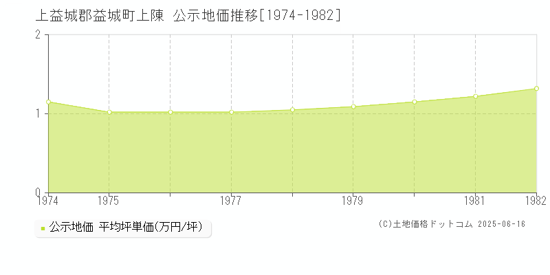上益城郡益城町上陳の地価公示推移グラフ 