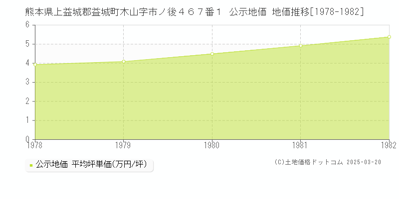 熊本県上益城郡益城町木山字市ノ後４６７番１ 公示地価 地価推移[1978-1982]