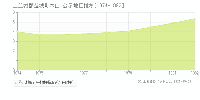 木山(上益城郡益城町)の公示地価推移グラフ(坪単価)[1974-1982年]