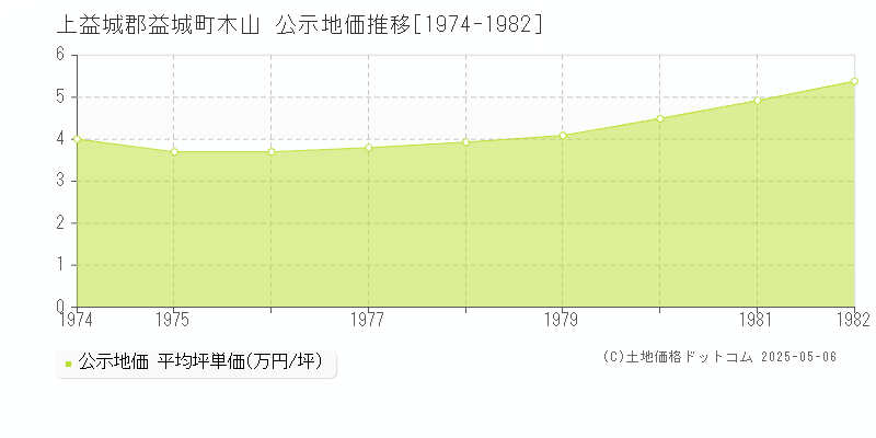 上益城郡益城町木山の地価公示推移グラフ 