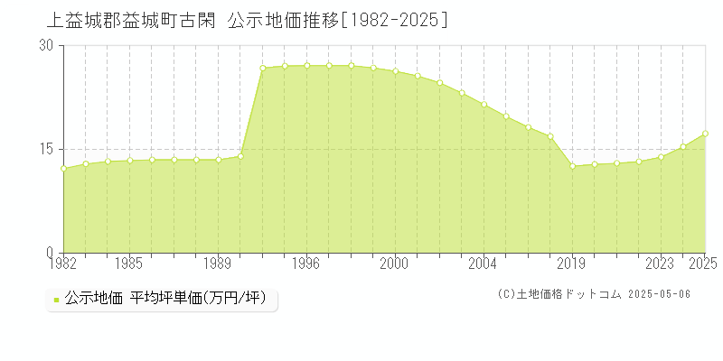 古閑(上益城郡益城町)の公示地価推移グラフ(坪単価)[1982-2025年]