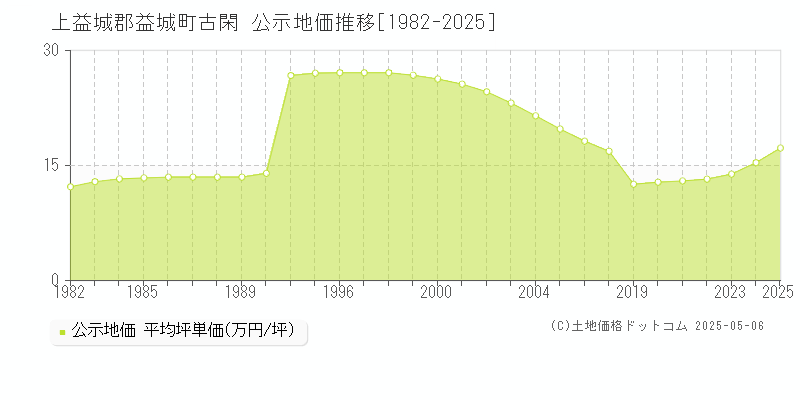 上益城郡益城町古閑の地価公示推移グラフ 