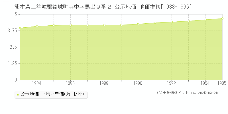 熊本県上益城郡益城町寺中字馬出９番２ 公示地価 地価推移[1983-1995]