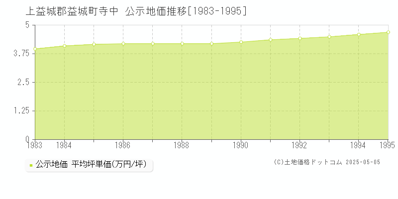 寺中(上益城郡益城町)の公示地価推移グラフ(坪単価)[1983-1995年]