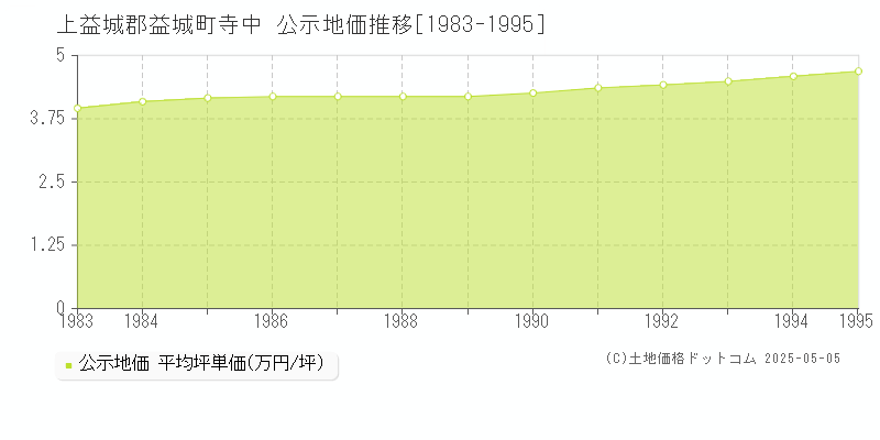 上益城郡益城町寺中の地価公示推移グラフ 