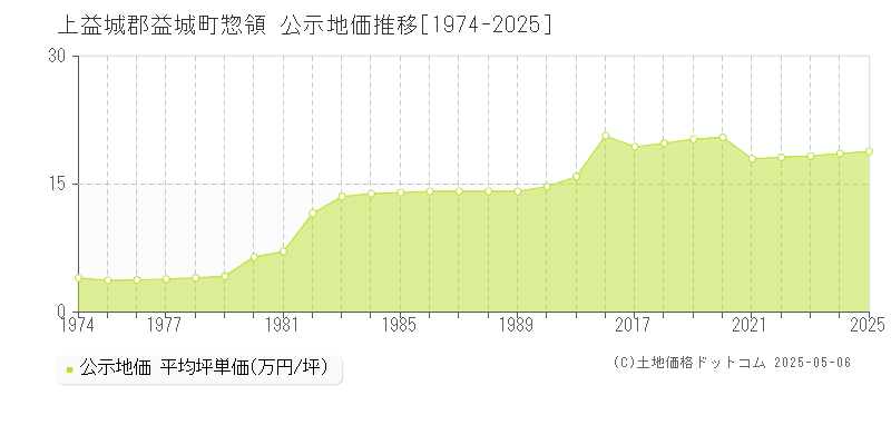 惣領(上益城郡益城町)の公示地価推移グラフ(坪単価)[1974-2025年]
