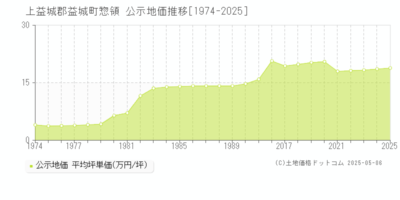 上益城郡益城町惣領の地価公示推移グラフ 