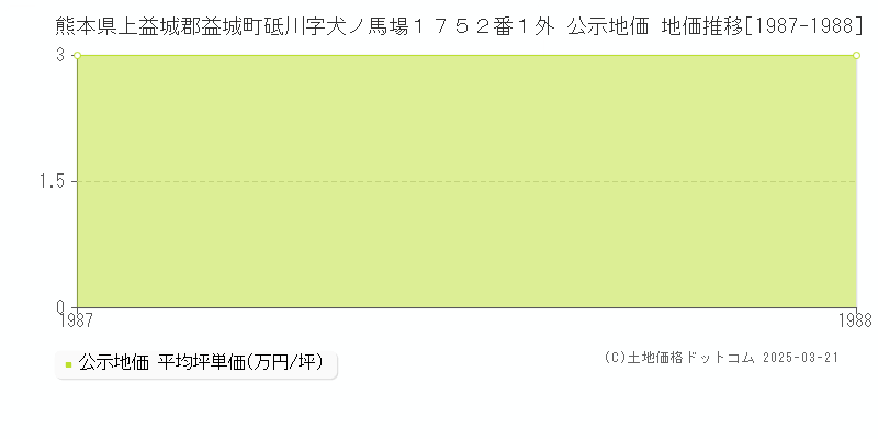 熊本県上益城郡益城町砥川字犬ノ馬場１７５２番１外 公示地価 地価推移[1987-1988]