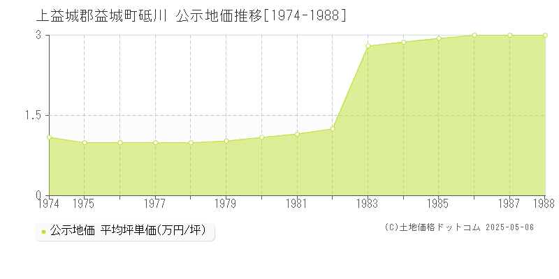 上益城郡益城町砥川の地価公示推移グラフ 