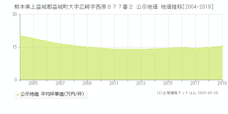 熊本県上益城郡益城町大字広崎字西原８７７番２ 公示地価 地価推移[2004-2019]