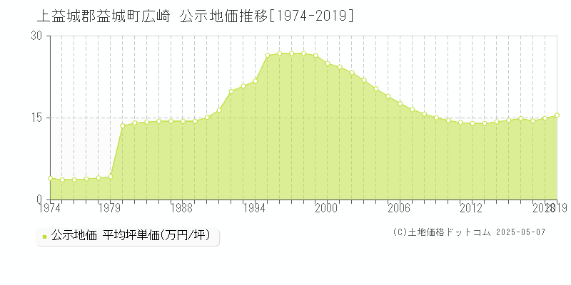 広崎(上益城郡益城町)の公示地価推移グラフ(坪単価)[1974-2019年]