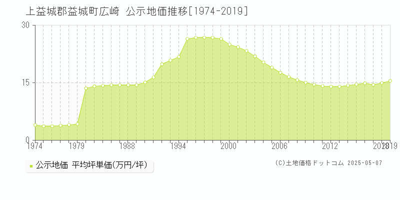 上益城郡益城町広崎の地価公示推移グラフ 