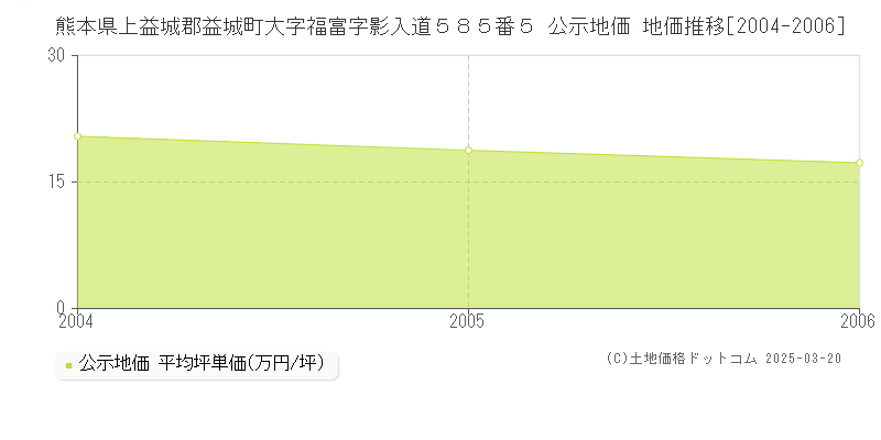 熊本県上益城郡益城町大字福富字影入道５８５番５ 公示地価 地価推移[2004-2006]