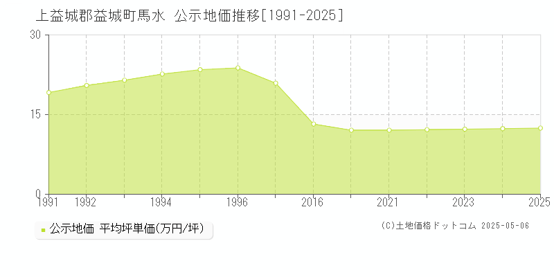 馬水(上益城郡益城町)の公示地価推移グラフ(坪単価)[1991-2025年]