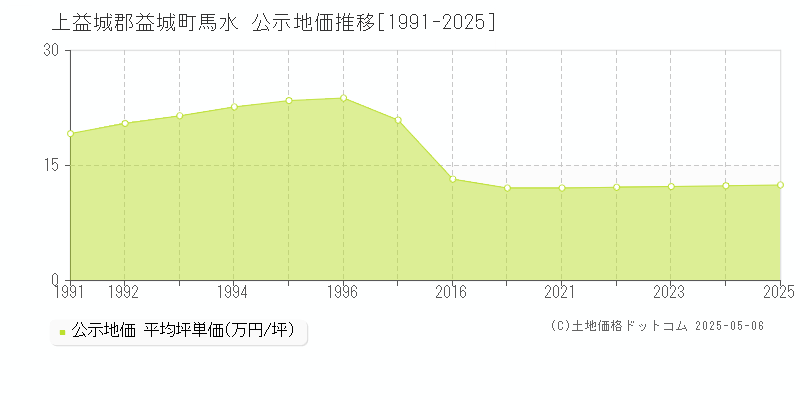 上益城郡益城町馬水の地価公示推移グラフ 