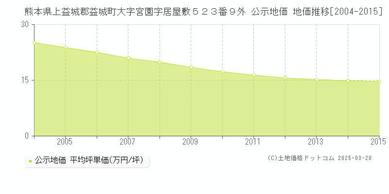 熊本県上益城郡益城町大字宮園字居屋敷５２３番９外 公示地価 地価推移[2004-2015]