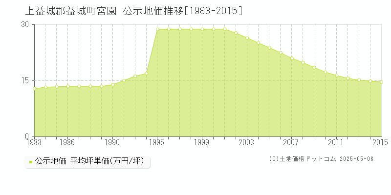 宮園(上益城郡益城町)の公示地価推移グラフ(坪単価)[1983-2015年]
